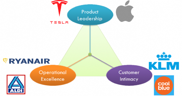Het waardepropositiemodel Het waardepropositiemodel