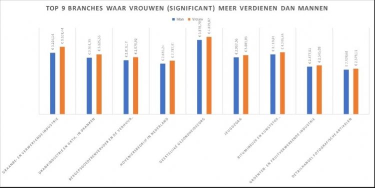 Vrouwen verdienen gemiddeld 154 euro meer dan hun mannelijke collega Vrouwen verdienen gemiddeld 154 euro meer dan hun mannelijke collega