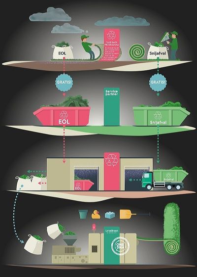 Schema van het take-back programma. Schema van het take-back programma.