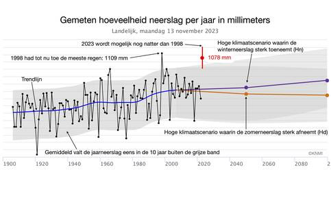 Waargenomen hoeveelheid neerslag per jaar gemiddeld over 13 neerslagstations verspreid over Nederland en de toekomstige ontwikkeling volgens twee KNMI-klimaatscenario's. Bron: KNMI-klimaatdashboard. Waargenomen hoeveelheid neerslag per jaar gemiddeld over 13 neerslagstations verspreid over Nederland en de toekomstige ontwikkeling volgens twee KNMI-klimaatscenario's. Bron: KNMI-klimaatdashboard.