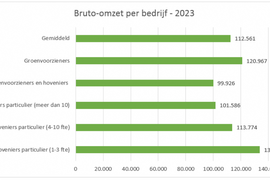 Bruto-omzet per bedrijf Bruto-omzet per bedrijf