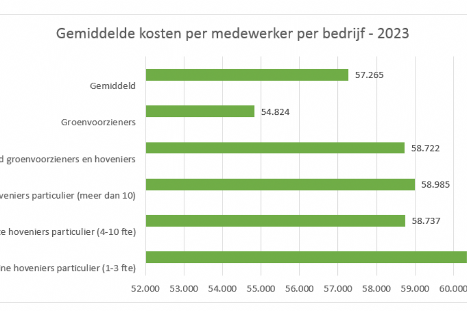 Kosten per medewerker per bedrijf Kosten per medewerker per bedrijf