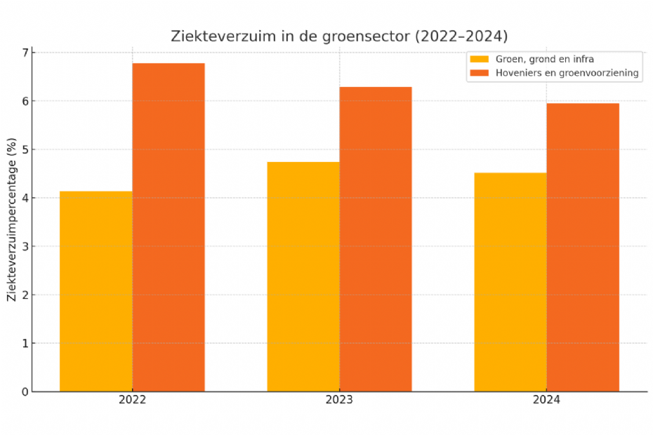 Het ziekteverzuim in de groensector van 2022 tot en met 2024. De cijfers laten duidelijk zien dat het verzuim bij hoveniers en groenvoorzieners structureel hoger ligt dan bij de bredere sector groen, grond en infra Het ziekteverzuim in de groensector van 2022 tot en met 2024. De cijfers laten duidelijk zien dat het verzuim bij hoveniers en groenvoorzieners structureel hoger ligt dan bij de bredere sector groen, grond en infra