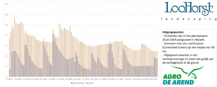 Stabieler bodemvochtgehalte met Lite-NET-bomen Stabieler bodemvochtgehalte met Lite-NET-bomen