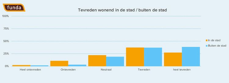 Bovenstaande grafiek laat zien hoe tevreden stadsbewoners en mensen die buiten de stad wonen over hun huidige woonsituatie. Bovenstaande grafiek laat zien hoe tevreden stadsbewoners en mensen die buiten de stad wonen over hun huidige woonsituatie.