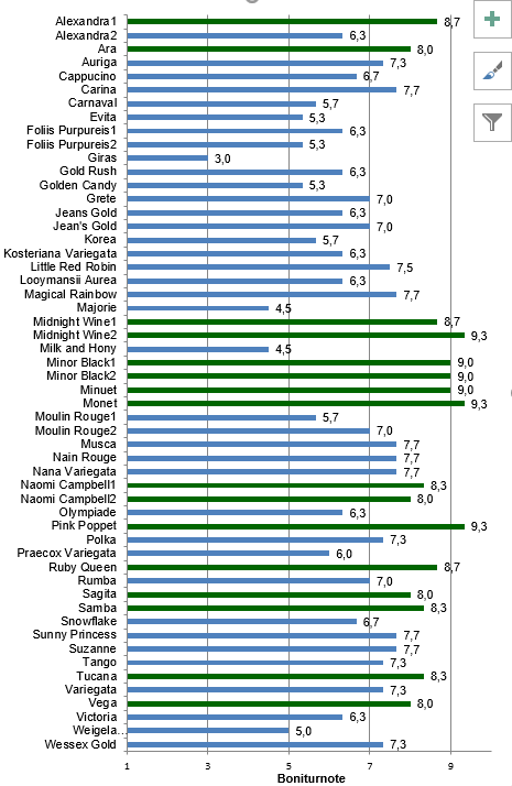 Fig. 1: Beoordeling van de habitus van de <i>Weigela</i>-variëteiten, getest in Ellerhoop, waarbij 1 = zeer krachtige, losse groei en 10 = zeer trage groei en compact. Fig. 1: Beoordeling van de habitus van de <i>Weigela</i>-variëteiten, getest in Ellerhoop, waarbij 1 = zeer krachtige, losse groei en 10 = zeer trage groei en compact.