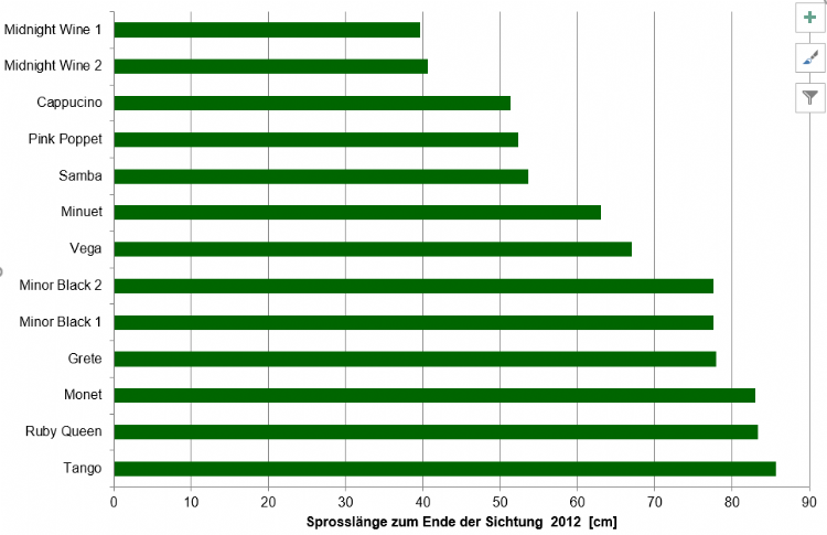 De langzaamst groeiende variëteiten in de Ellerhoopse test, met een gemiddelde spruithoogte (n = 3) van hooguit 1 meter, zelfs na vier jaar. De langzaamst groeiende variëteiten in de Ellerhoopse test, met een gemiddelde spruithoogte (n = 3) van hooguit 1 meter, zelfs na vier jaar.