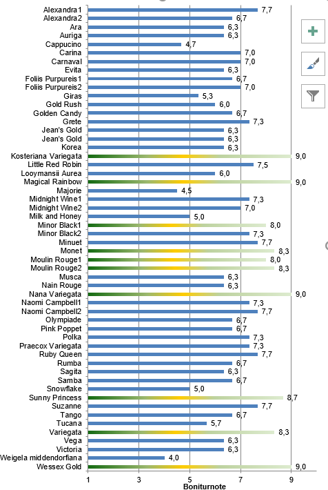 Sierwaarde van het blad van <i>Weigela</i>-rassen die in Ellerhoop zijn getest, waarbij 1 = blad niet sierlijk en 10 = blad met zeer hoge sierwaarde. Sierwaarde van het blad van <i>Weigela</i>-rassen die in Ellerhoop zijn getest, waarbij 1 = blad niet sierlijk en 10 = blad met zeer hoge sierwaarde.