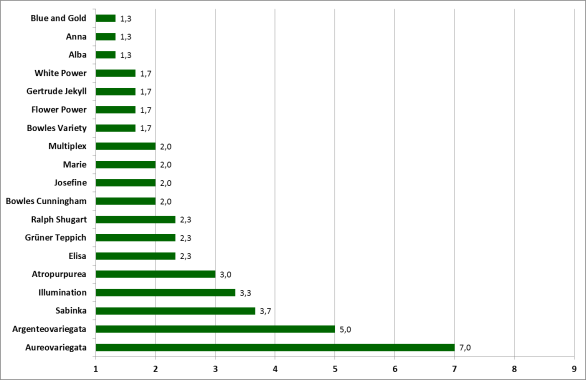 Figuur 1: gemiddelde beoordeling op winterschade aan de geteste variëteiten van <i>Vinca minor</i> (1 = geen schade, 9 = zeer ernstige schade) Figuur 1: gemiddelde beoordeling op winterschade aan de geteste variëteiten van <i>Vinca minor</i> (1 = geen schade, 9 = zeer ernstige schade)