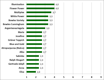Gemiddelde score voor de sterfte van <i>Vinca minor</i> door de schimmel (1 = geen besmetting, 9 = zeer ernstige besmetting) Gemiddelde score voor de sterfte van <i>Vinca minor</i> door de schimmel (1 = geen besmetting, 9 = zeer ernstige besmetting)